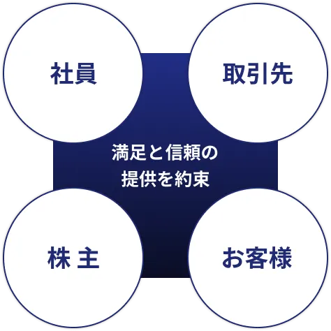 満足度と信頼の提供を約束